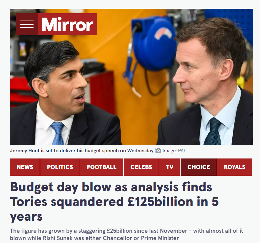 The Mirror headline that reads "Budget Day blow as analysis finds Tories squandered £125billion in 5 years"